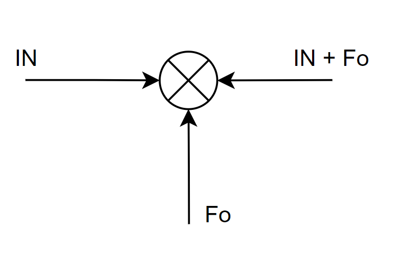 Diagrama de um mixer: o sinal de entrada é somado ao oscilador local
