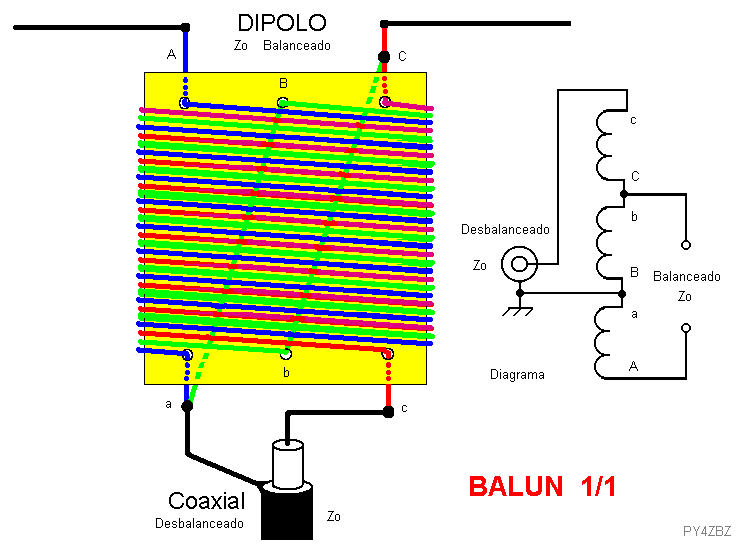 Diagrama do enrolamento e esquema do balun 1:1 (PY4ZBZ)