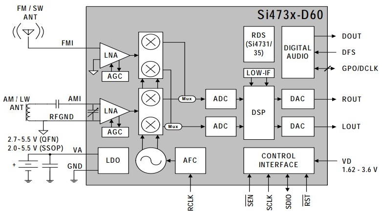 Diagrama de blocos do Si473x-D60