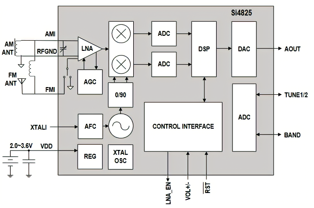 Diagrama de blocos do Si4825