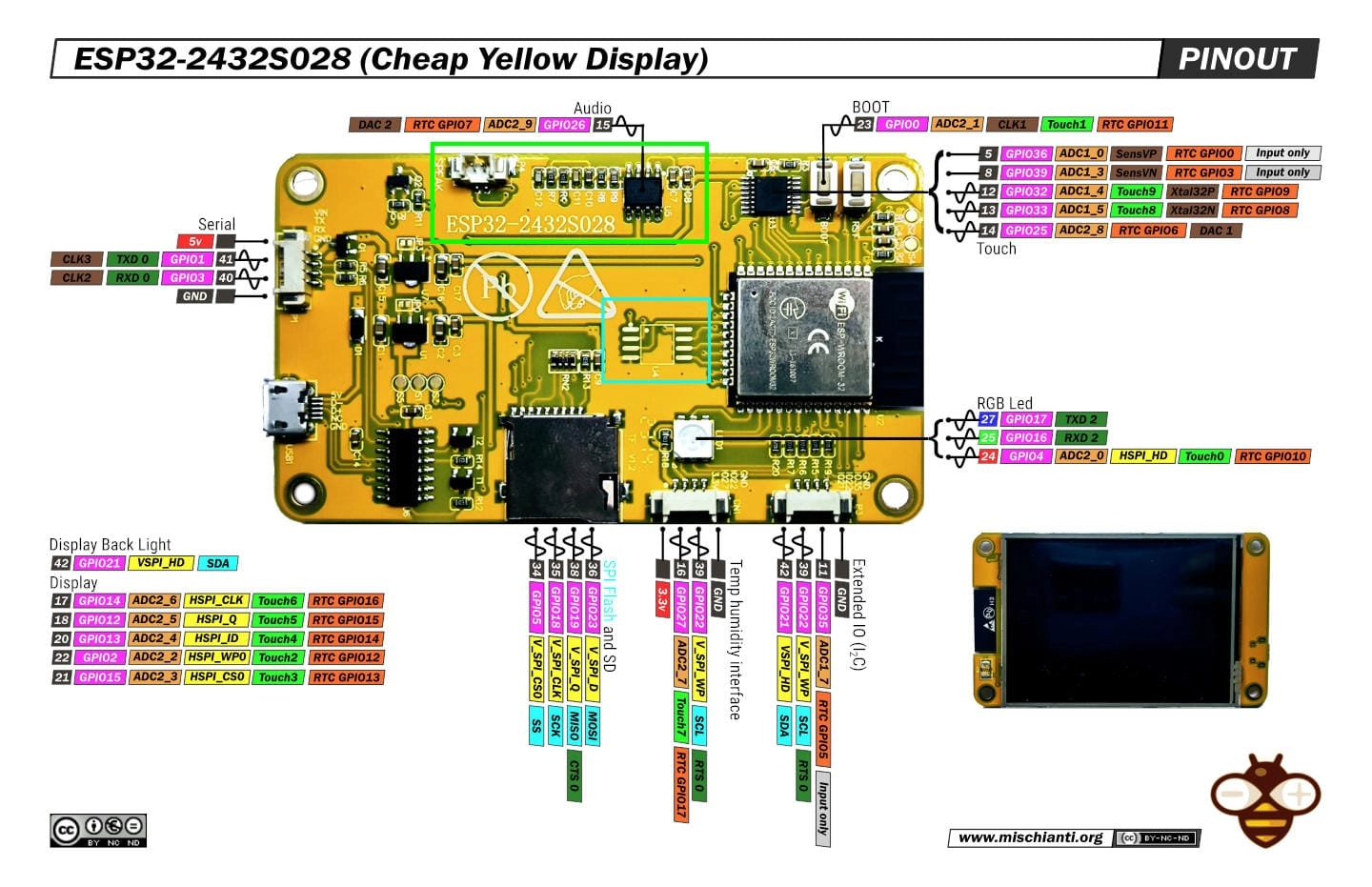 ESP32-2432S028 pinout diagram